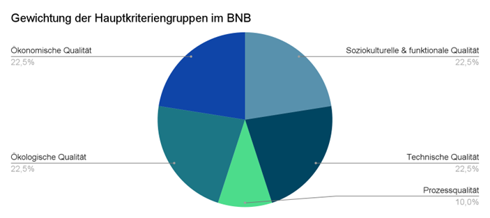 Gewichtung der BNB Kritierien