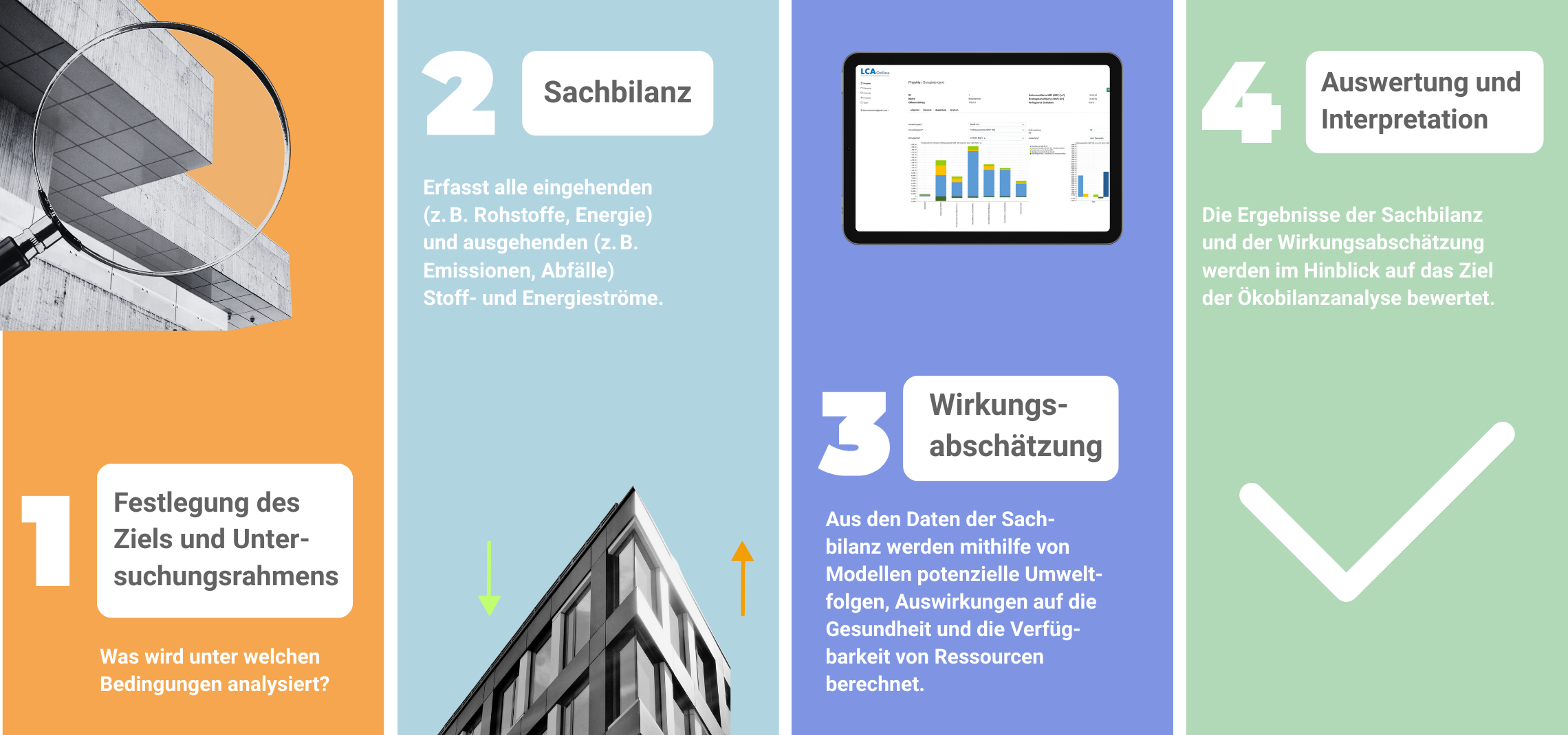 Dern Ablauf einer Ökobilanzierung in 4 Schritten