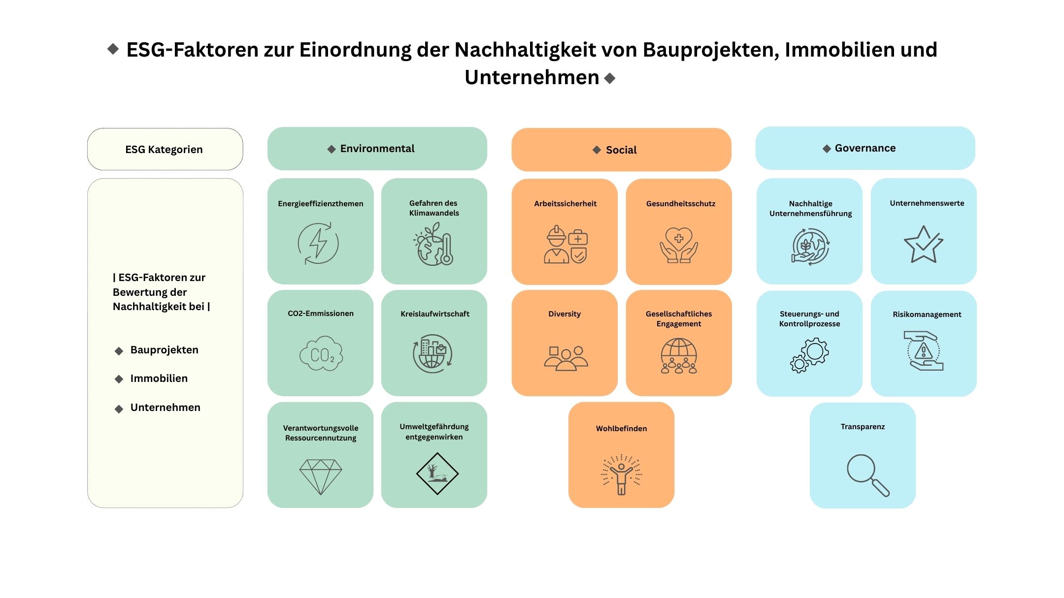 ESG Faktoren zur Einordnung der Nachhaltigkeit von Bauprojekten, Immobilien und Unternehmen