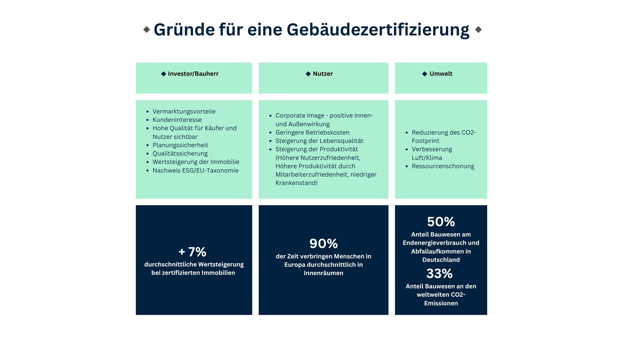 Gründe für eine Gebäudezertifizierung, gegliedert nach Investoren, Nutzern und Umwelt