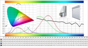 Farbwiedergabeindex DGNB Sonnenschutz Verglasung Leuchtmittel Beleuchtung
