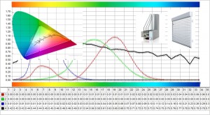 Farbwiedergabeindex DGNB Sonnenschutz Verglasung Leuchtmittel Beleuchtung