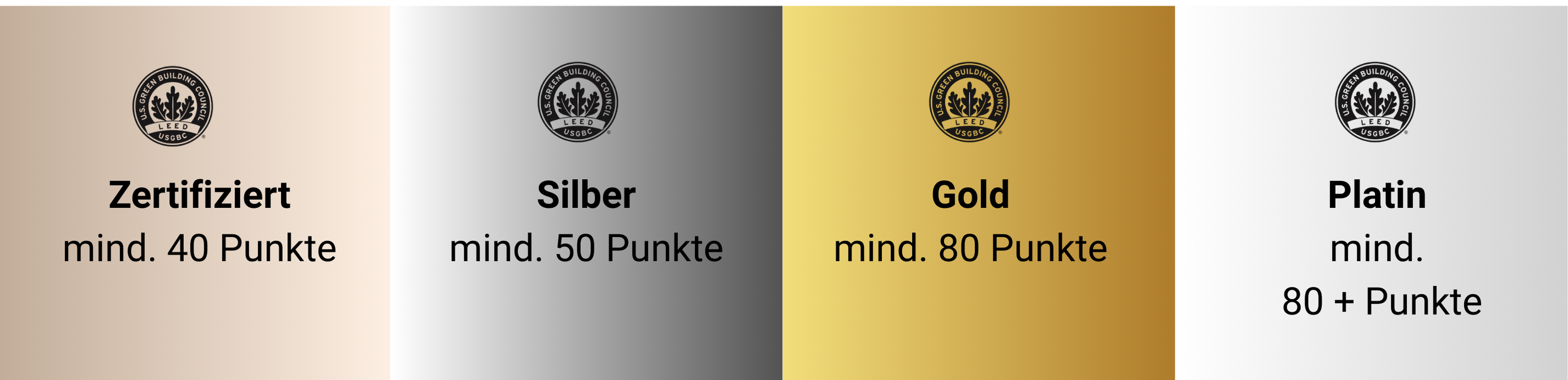 Die LEED Bewertungsstufen Zertifiziert, Silber, Gold und Platin.