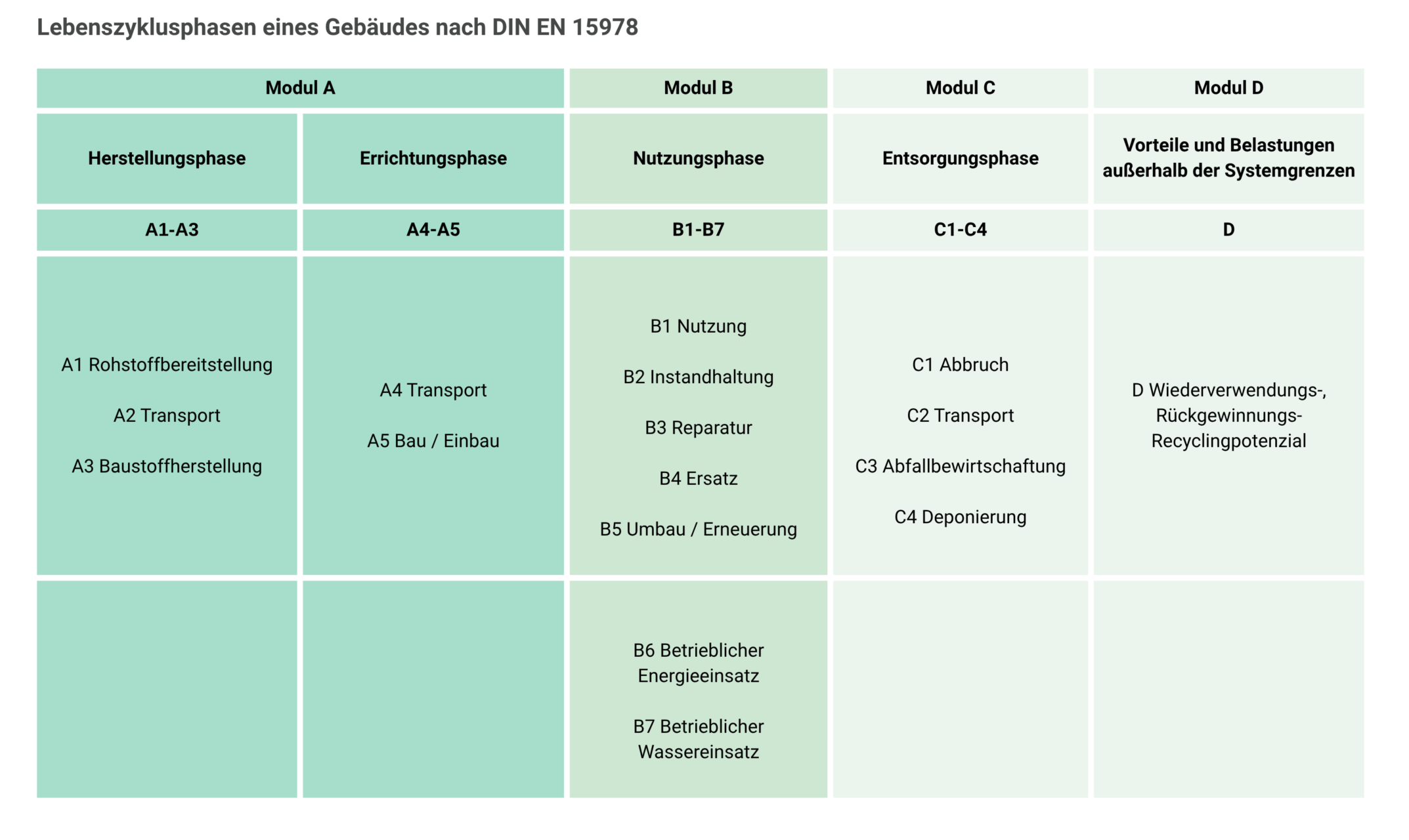 Die Lebenszyklusphasen eines Gebäudes nach DIN EN 15978