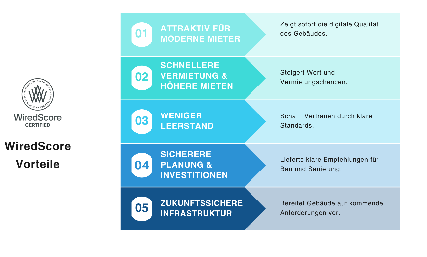 Die Vorteile der WiredScore Zertifizierung